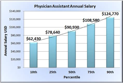 These numbers represent the median, which is the midpoint of the ranges from our proprietary Total Pay Estimate model and based on salaries collected from our users. . Physican assistant salary